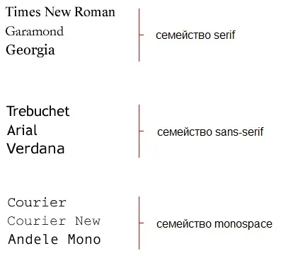 Способи завдання шрифтів в css, css