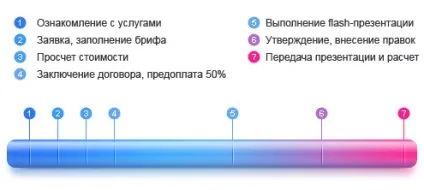 Створення презентацій, мультимедійні flash презентації - студія seotm