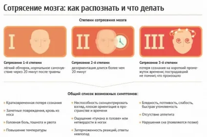 Струс головного мозку симптоми і лікування, перша допомога при струсі, лікування струсу (струсу головного мозку) Струс головного мозку симптоми і лікування, перша допомога при струсі, лікування струсу