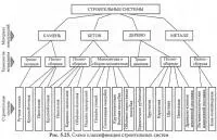 Будівельні системи будівель (будівлі основи проектування) (основи) Будівельні системи будівель (будівлі основи проектування)
