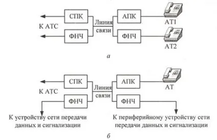 Телефонні лінії та мережі зв'язку (мережі) Телефонні лінії та мережі зв'язку