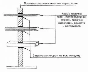 Типи протипожежних перешкод в будівлях і спорудах (перешкод) Типи протипожежних перешкод в будівлях і спорудах