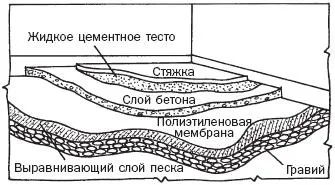 Технологія заливки підлоги на балконі (статі) Технологія заливки підлоги на балконі