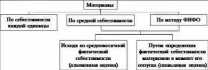 Облік ТМЦ в бухгалтерії проводки і документи (документи) Облік ТМЦ в бухгалтерії проводки і документи