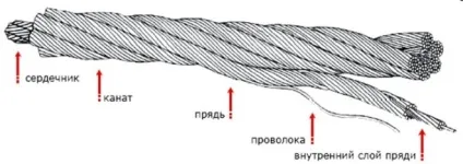 Трос сталевий - призначення, основні види, маркування (трос сталевий канат металевий вид призначення) Трос сталевий - призначення, основні види, маркування