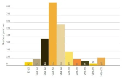 Точний прогноз курсу біткоіни на 2017 рік, скільки буде коштувати (2017) Точний прогноз курсу біткоіни на 2017 рік, скільки буде коштувати