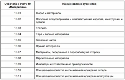 Облік ТМЦ в бухгалтерії проводки і документи (бухгалтерії) Облік ТМЦ в бухгалтерії проводки і документи