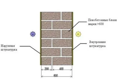 Технологія кладки піноблоків своїми руками (піноблоків) Технологія кладки піноблоків своїми руками