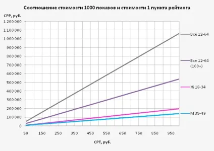 Trp в питаннях і відповідях так, що телевізор придумав grp, а інтернет