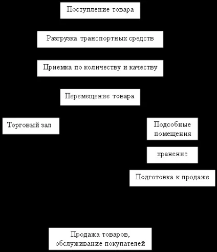 Торговий процес продажу товарів, бізнес консалтинг (бізнес) Торговий процес продажу товарів, бізнес консалтинг