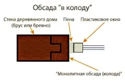 Установка вікон в зруб специфіка, способи і етапи (способи) Установка вікон в зруб специфіка, способи і етапи