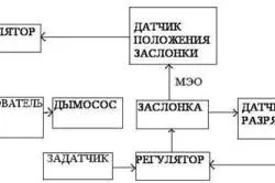 Пристрій димососа основні складові частини