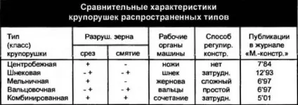 Вибираємо крупорушку, моделіст-конструктор (болт гайкою шайбою) Вибираємо крупорушку, моделіст-конструктор