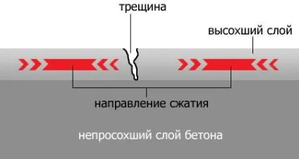 Догляд за бетоном - перша будівельна (догляд) Догляд за бетоном - перша будівельна