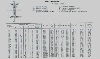 Вага швелера для всіх видів профілю - де знайти, як розрахувати відео (всіх) Вага швелера для всіх видів профілю - де знайти, як розрахувати відео