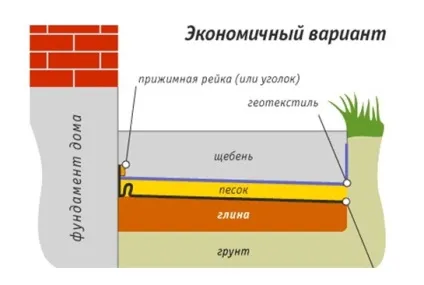 Пристрій вимощення навколо будинку своїми руками, варіанти і техніка виконання (як зробити вимощення своїми руками) Пристрій вимощення навколо будинку своїми руками, варіанти і техніка виконання