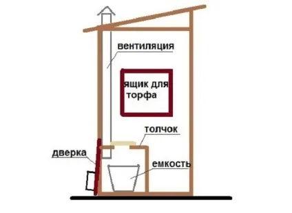 Вентиляція в туалеті на дачі своїми руками (дачі) Вентиляція в туалеті на дачі своїми руками