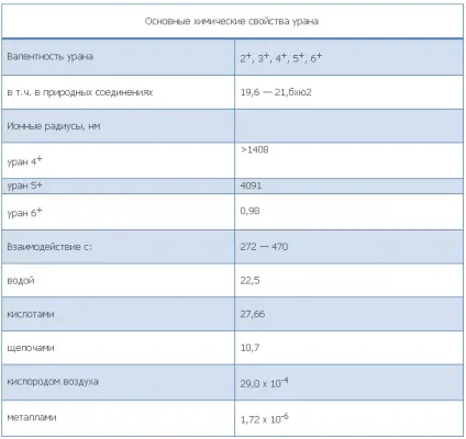 Уран виробництво, методи і ступінь збагачення, хімічні властивості (уран) Уран виробництво, методи і ступінь збагачення, хімічні властивості