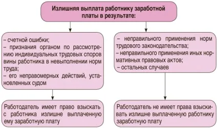 Повернення зайво виплаченої зарплати (повернення) Повернення зайво виплаченої зарплати