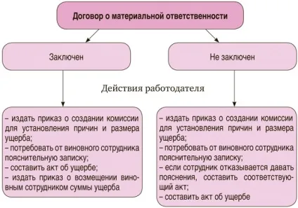 Повернення зайво виплаченої зарплати (виплаченої) Повернення зайво виплаченої зарплати
