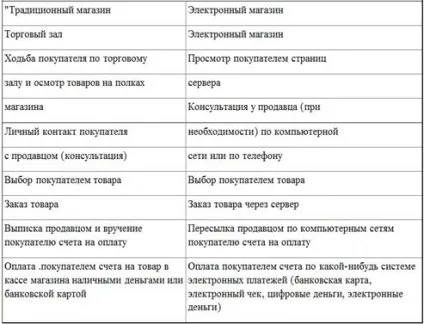 Введення, електронні магазини