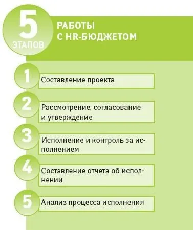 Я знаю, як товіть hr-бюджет (Спосіб Розподіл видатків) Я знаю, як товіть hr-бюджет