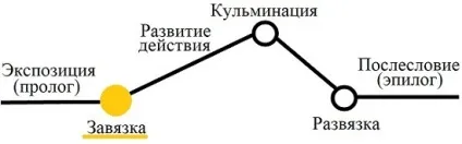 Зав'язка в літературі це (літературі) Зав'язка в літературі це
