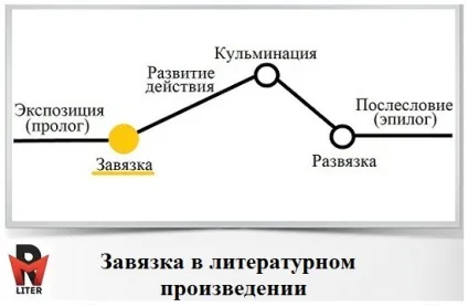 Зав'язка в літературі це (зав'язка + це + в літературі) Зав'язка в літературі це