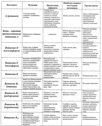 Жиророзчинні вітаміни - таблиця з назвами, групи і характеристики