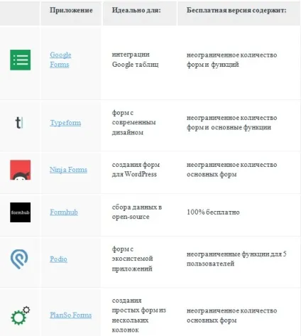 12 Кращих безкоштовних інструментів для створення форм і опитувань (кращих) 12 Кращих безкоштовних інструментів для створення форм і опитувань