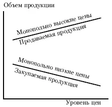 2 Абсолютна монополія