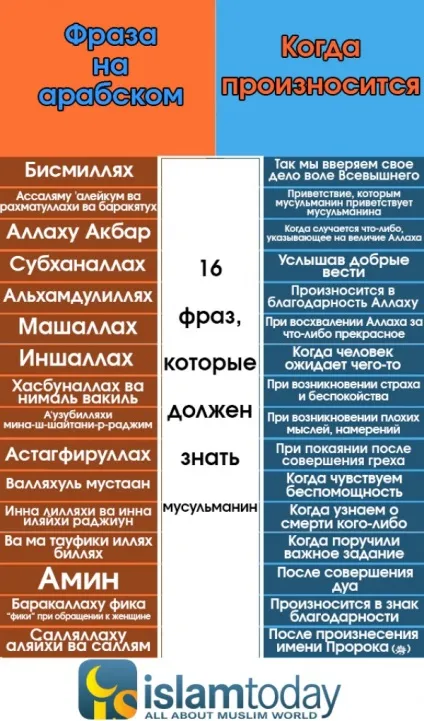16 Фраз, які повинен знати кожен мусульманин