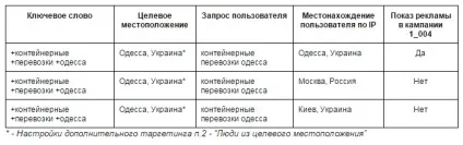 3 Секрету геотаргетинга в google adwords - cms magazine