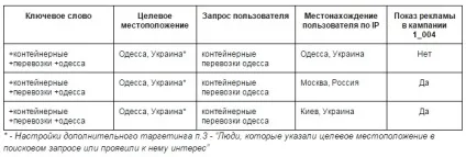 3 Секрету геотаргетинга в google adwords - cms magazine
