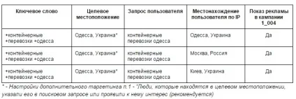 3 Секрету геотаргетинга в google adwords - cms magazine