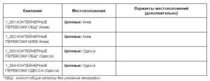 3 Секрету геотаргетинга в google adwords - cms magazine