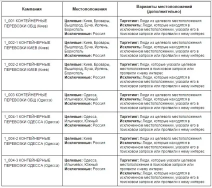 3 Секрету геотаргетинга в google adwords - cms magazine