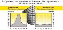 UDK газобетон відгуки, технічні характеристики, переваги та недоліки, ціни газобетон