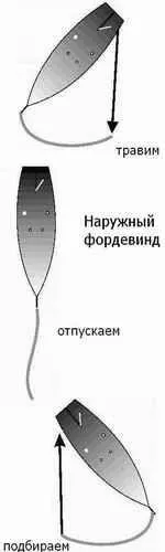 Асиметричний спінакер що це, його переваги і призначення, відповіді на всі питання, що цікавлять (більш повних курсах) Асиметричний спінакер що це, його переваги і призначення, відповіді на всі питання, що цікавлять