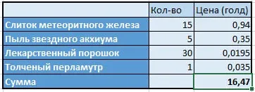 Архейдж алхімія - заробіток на професії (архейдж) Архейдж алхімія - заробіток на професії