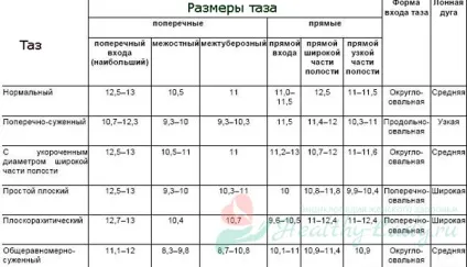 Анатомічно і клінічно вузький таз - як визначають розміри в акушерстві, невідкладна допомога, 1-2 (вузький) Анатомічно і клінічно вузький таз - як визначають розміри в акушерстві, невідкладна допомога, 1-2