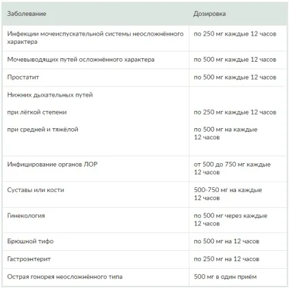Антибіотик цифран опис і показання до застосування (антибіотик цифран таблетка) Антибіотик цифран опис і показання до застосування