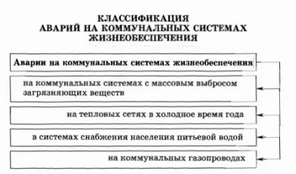 Аварії на комунальних системах види, причини, наслідки (аварії) Аварії на комунальних системах види, причини, наслідки