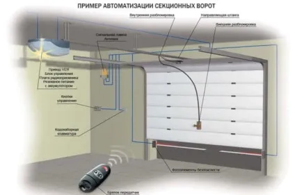 Автоматичні ворота види і установка своїми руками в гаражі і на ділянці (автоматичні) Автоматичні ворота види і установка своїми руками в гаражі і на ділянці