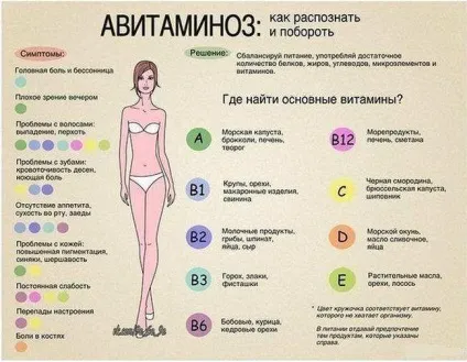 авітаміноз симптоми