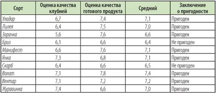 Белоукраінскіе сорти картоплі, придатні для вакуумування (сорти) Белоукраінскіе сорти картоплі, придатні для вакуумування