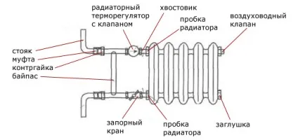 Байпас опис, функція і варіанти застосування в системі опалення (системі) Байпас опис, функція і варіанти застосування в системі опалення