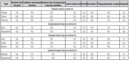 Белоукраінскіе сорти картоплі, придатні для вакуумування (картоплі) Белоукраінскіе сорти картоплі, придатні для вакуумування
