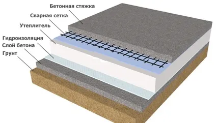 Бетонна підлога в дерев'яному будинку - практично і надійно! (Бетонну підлогу в будинку) Бетонна підлога в дерев'яному будинку - практично і надійно!