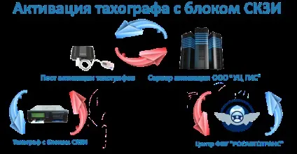 Блок криптозахисту ЗКЗІ для тахографа - що це таке і де його застосовують (блок) Блок криптозахисту ЗКЗІ для тахографа - що це таке і де його застосовують